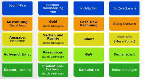 Auszahlung Ausgabe Aufwand Kosten Was Das Soll