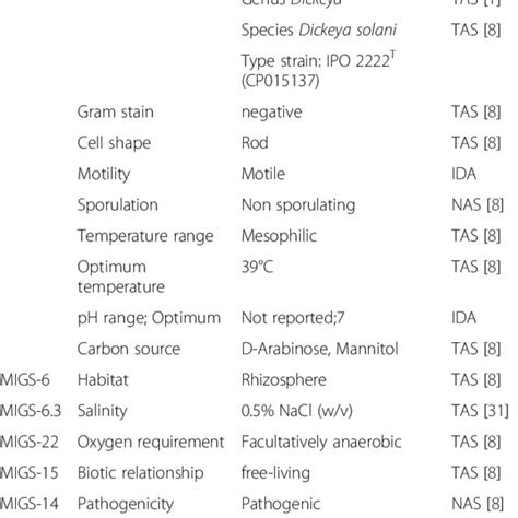 Classification And General Features Of Dickeya Solani Strain Ipo 2222 T Download Table