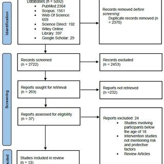 PRISMA Flow Diagram Illustrating The Process Of Study Selection