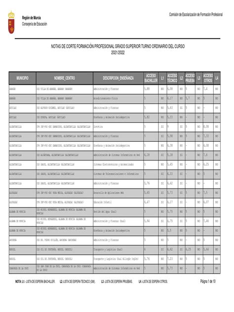168520-Notas de Corte Grado Superior (Admisión 2020-2021) | PDF
