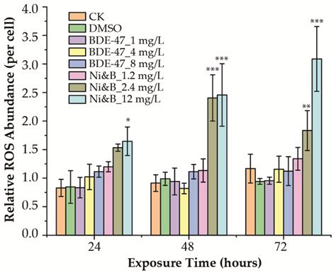 Toxics Free Full Text Toxicity Effects Of Combined Mixtures Of Bde