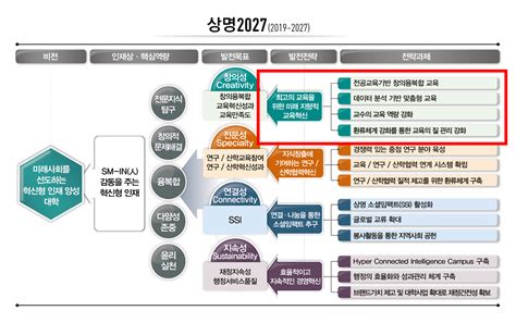 상명대학교 교육혁신추진팀 대학혁신지원사업교육