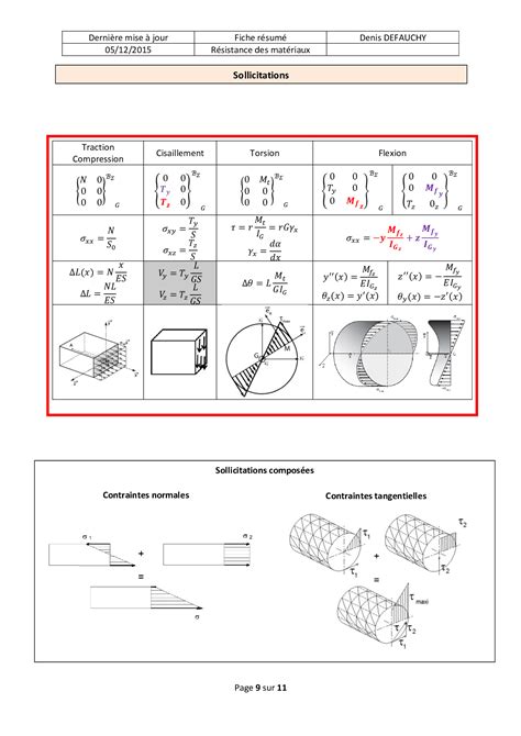 Résumé de Cours Résistance des matériaux RDM AlloSchool