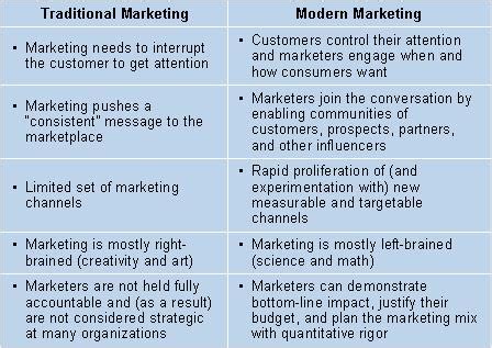 Modern Marketing Defined Jon Miller