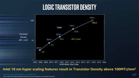 Intel Officially Reveals Post-8th Generation Core Architecture Code ...