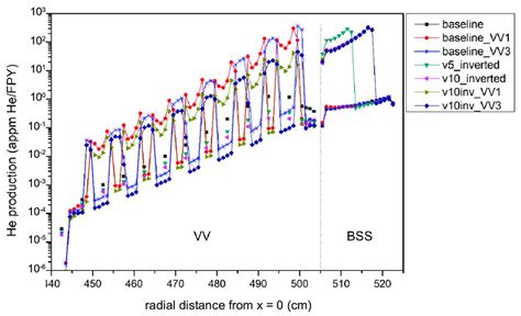 Helium Production Appm Hefpy As Radial Profile From The Bss To The