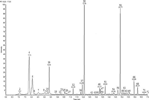 Total Ion Chromatogram Of Sample 4 Peak Numbers Correspond To The Download Scientific Diagram