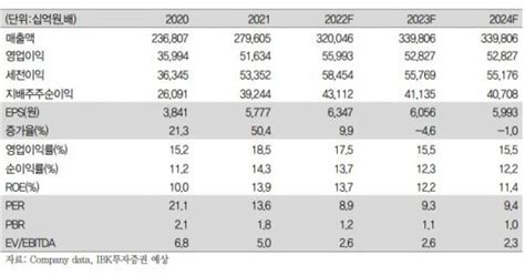 클릭 E종목 삼성전자 하반기 실적이 더 좋다