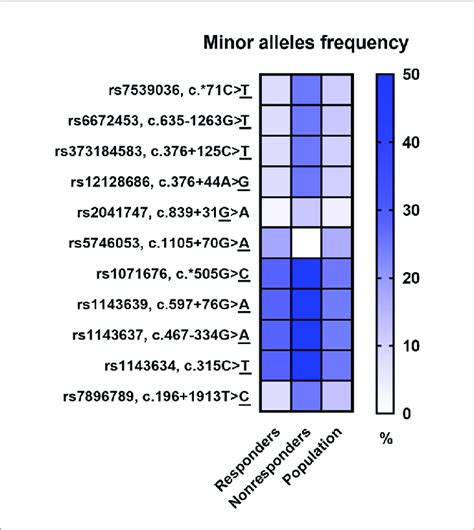 Comparison Of Minor Alleles Frequency Maf In The Study Groups And