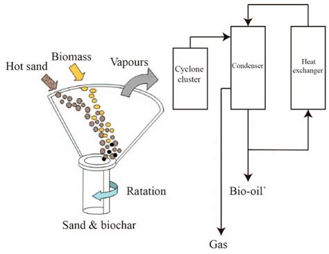 Molecules Free Full Text Liquefaction Of Biomass And Upgrading Of Bio Oil A Review