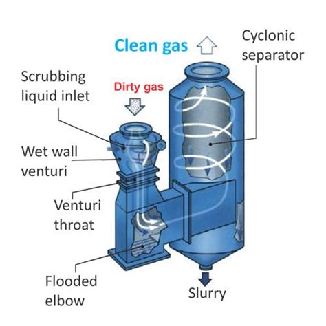 Venturi Scrubber System Rs 200000 Unit B D Fans And Enviro