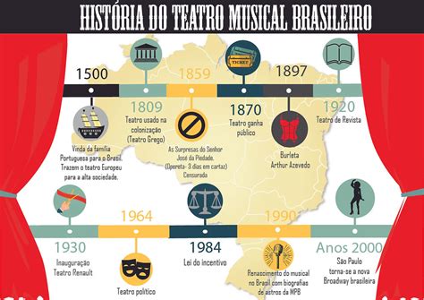 INFOGRÁFICO: História do Teatro Musical Brasileiro