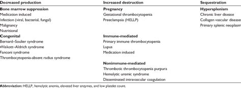 Causes of thrombocytopenia | Download Table