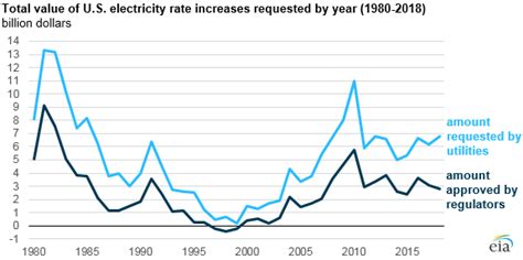 The number of electric utility rate cases increased in 2018 - U.S ...