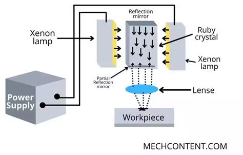 Electron Beam Machining Diagram