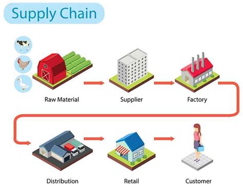 Best Use Cases Of Supply Chain Digital Transformation To Improve