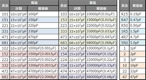 コンデンサの容量の読み方と許容差 誤差 の記号について