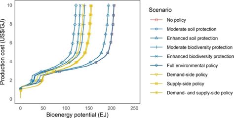 Global Advanced Bioenergy Potential Under Environmental Protection