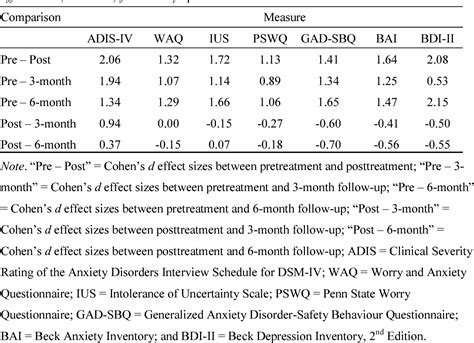 Table 2 From Facing The Unknown Behavioural Experiments For