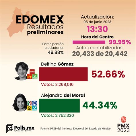 Delfina Gana La Gubernatura Del Edomex De Acuerdo A Los Resultados Del