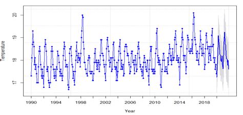 The temperature of Cameron Highlands in 2020 and 2021 | Download ...