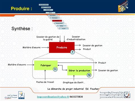 La D Marche De Projet Industriel Ppt T L Charger