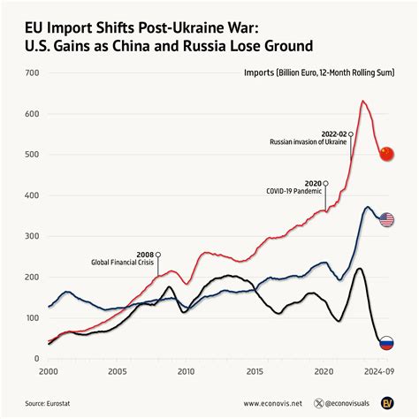 📈 EU Import Shifts Post-Ukraine War: U.S. Gains as China and Russia