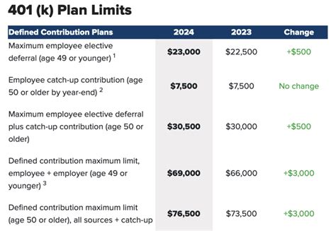 2024 Retirement And Benefit Plan Limit Increases 401k 403b IRA HSA