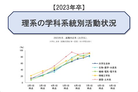 採用活動中間調査 データ集 2025年卒 就職みらい研究所