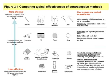 Contraceptive Methods Chart