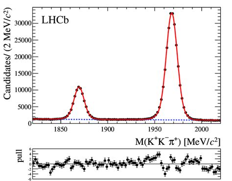 Invariant Mass Distribution For The K K − π Final State The Result Download Scientific