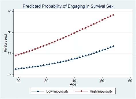 Predicted Probability Of Engaging In Survival Sex Download