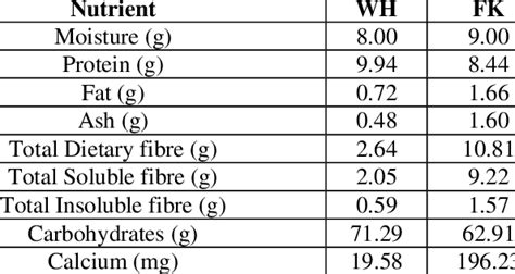 Finger Millet Nutritional Value Per 100 Gm Besto Blog