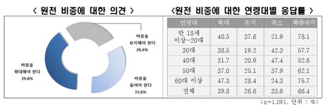 전경련 국민 세 명중 두 명은 원전 유지·확대 찬성 네이트 뉴스