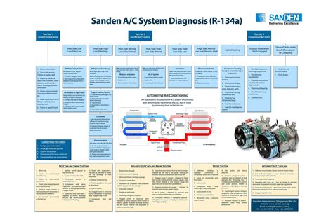 A C Pressure Troubleshooting Chart