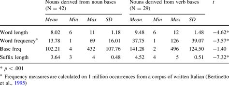 Descriptive Statistics Of The Main Psycholinguistic Features Of The