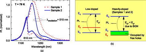 Figure 3 from Photoluminescence Excitation Spectroscopy of Diffused ...