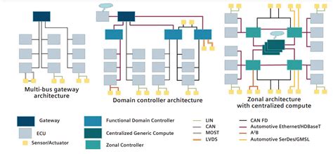 E/E architectures: Optimize their development for automotive projects