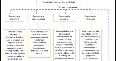 Desarrollo De Competencias Ling Sticas Dise Ar Un Mapa Conceptual En