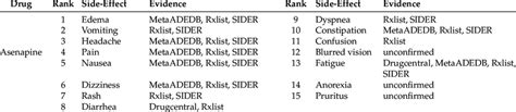 Top 15 candidate side-effects related to Asenapine. | Download ...