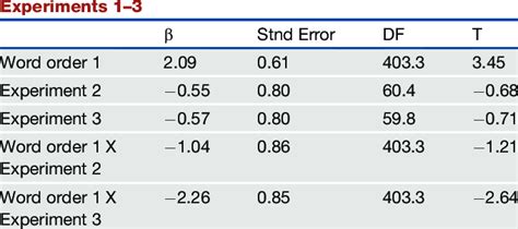 Summary Of The Linear Mixed Effects Model Comparing Download