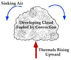 Convection: atmospheric motions in the vertical direction