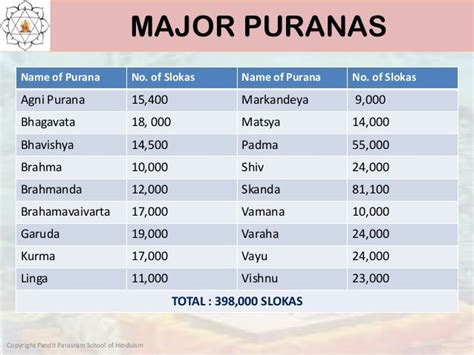 MAJOR PURANAS Name of Purana No. of Slokas Name of Purana No. of Slokas ...