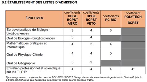 2024 BCPST Et TB Annales Agro Veto G2E ENS