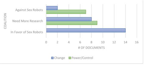 Sex Robot Coded Narrative Plot Frequencies By Coalition Scopus