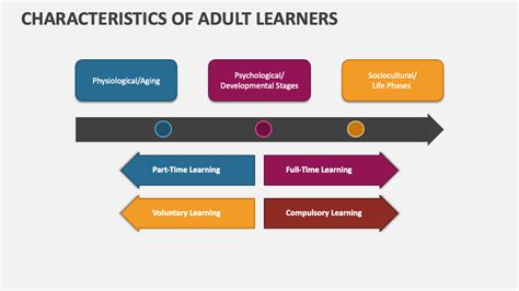 Characteristics Of Adult Learners Powerpoint Presentation Slides Ppt