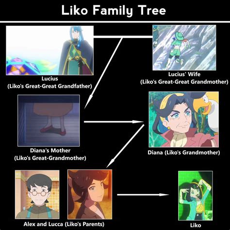 liko family tree pokemon horizons  willdinomaster  deviantart