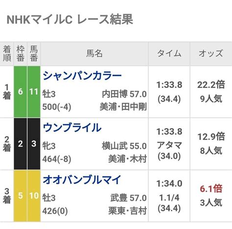 生涯収支マイナス2億円くんとニートボクロチキンさんの「nhkマイルカップ」予想と結果🐎｜tasei ☆フォロバ100