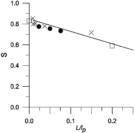 Order Parameter S At Isotropic Nematic Transition Vs Ratio Of Chain