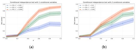 Entropy Free Full Text Kernel Based Independence Tests For Causal